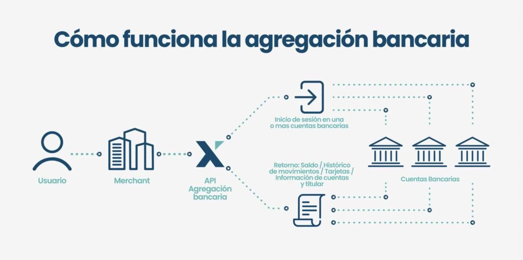 Cómo funciona la agregación bancaria