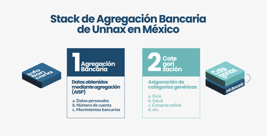 Stack de agregación bancaria de Unnax en México