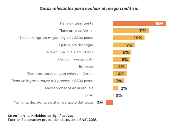 Datos relevantes para evaluar el riesgo crediticio mexico