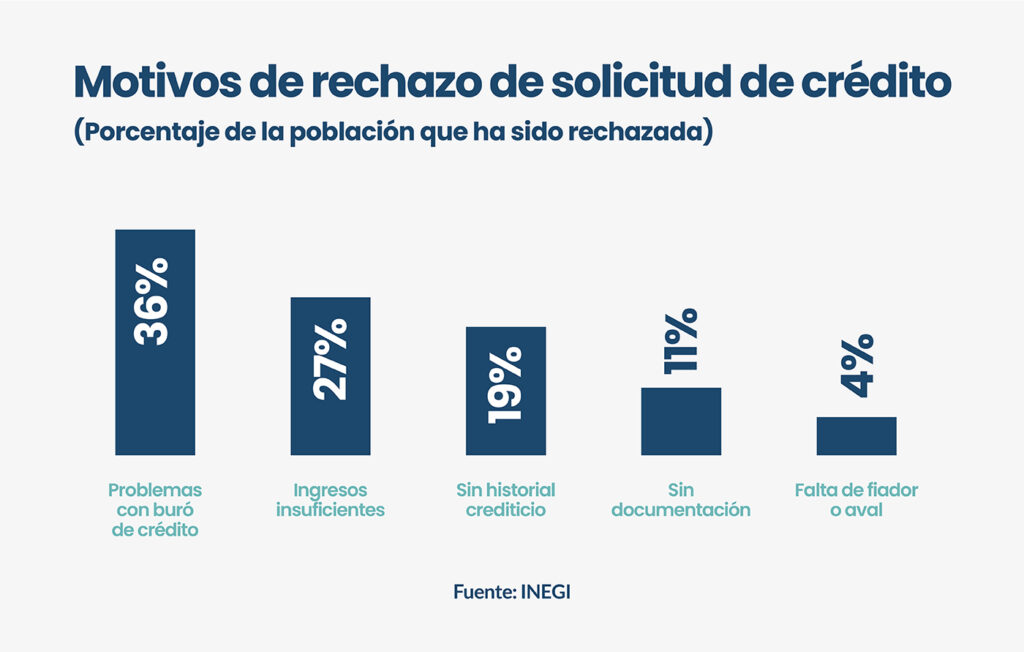 Motivos de rechazo para creditos en mexico