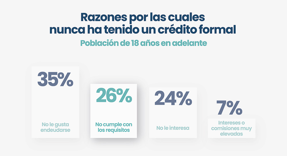 Razones por no acceden a credito formal en Mexico